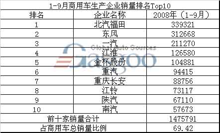 商用车 生产企业 销量 排名前十