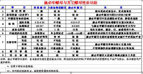 施必牢 螺纹防松技术