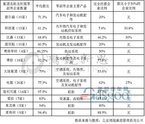 我国汽车零部件产业改革基本失败