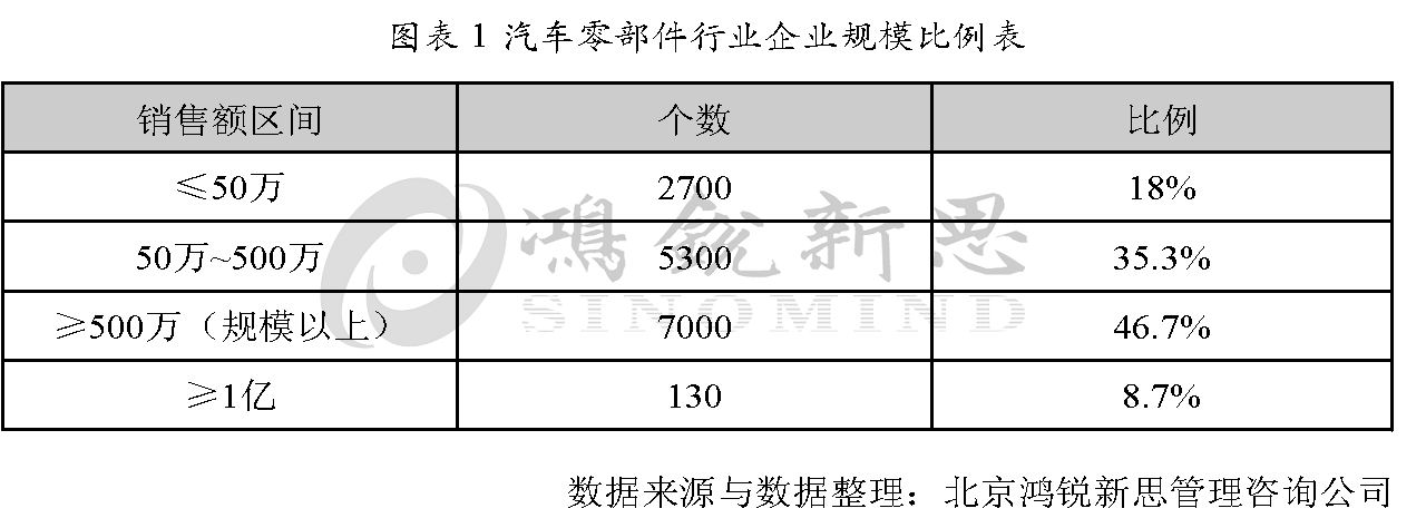 零部件 企业 生存困局