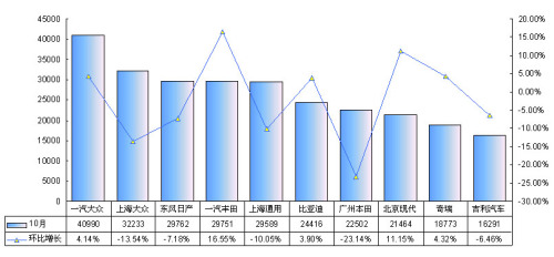 10大车企销售 点评