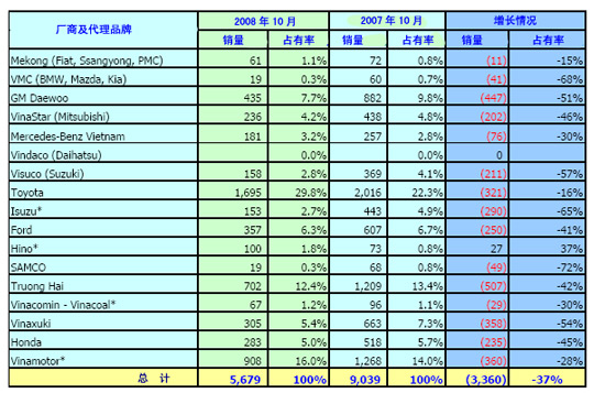 ２００８年１０月越南汽车销量品牌统计