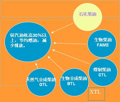 2020年汽车多用混合动力 发展替代燃料要考虑