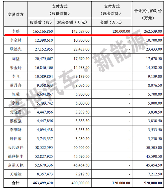 喜大普奔，李瑶卖沃特玛电池获益超过26亿