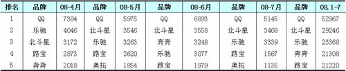 微型国产轿车主要产品销售及排名情况