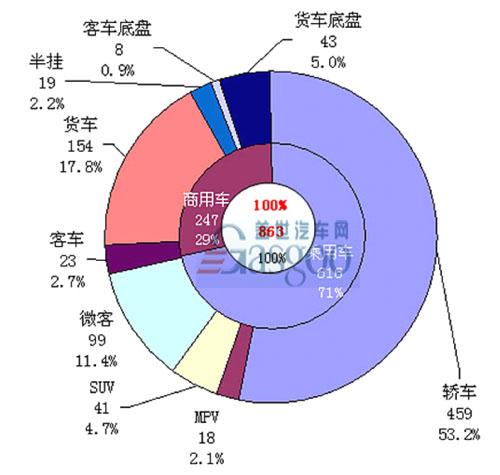 2008年1-11月汽车销售结构分析