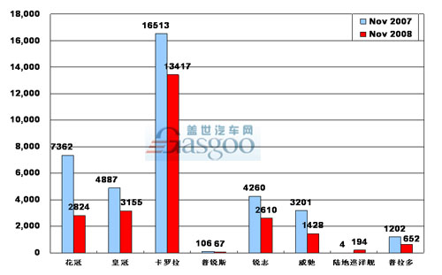 2008年11月 一汽丰田 产品销量