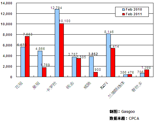 2011年2月前十车企产品销量图—No.7一汽丰田