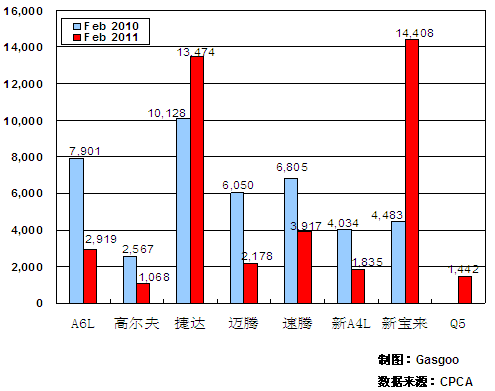 2011年2月前十车企产品销量图—No.5一汽大众