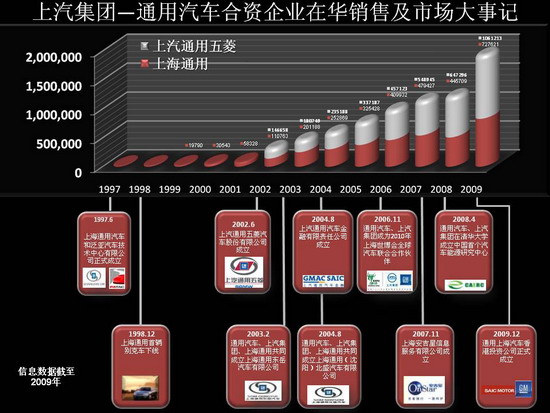上汽与通用宣布联合开发新一代动力总成