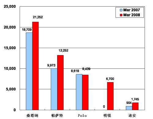 【图解车市】08年3月份前10车企产品销量图—No.2上海大众 