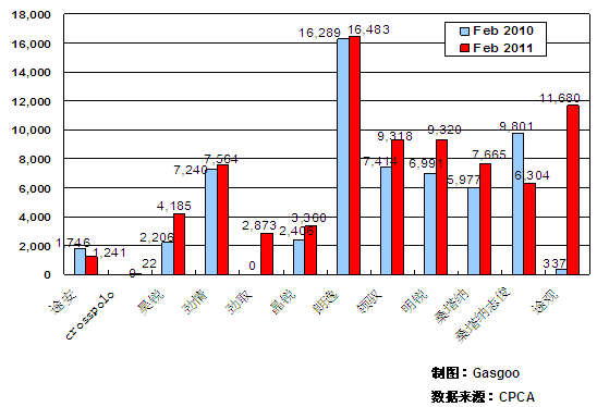 2011年2月前十车企产品销量图—No.1上海大众