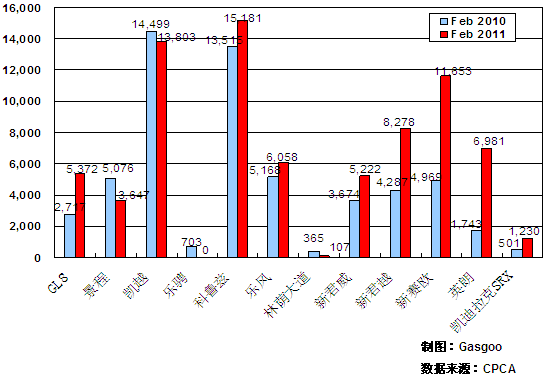 2011年2月前十车企产品销量图—No.2上海通用