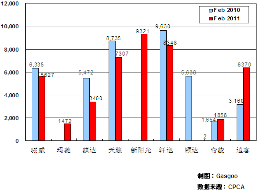 2011年2月前十车企产品销量图—No.4东风日产