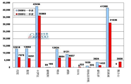 2009年一季度丰田在华主要车型销量图