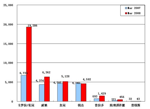 【图解车市】08年3月份前10车企产品销量图—No.5一汽丰田