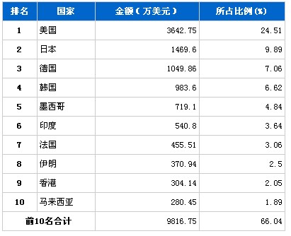 3月传动系统零部件产品分国别出口排行榜