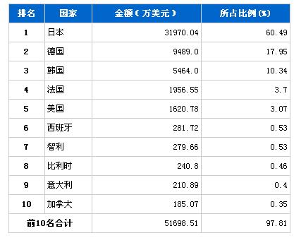 2月份传动系统零部件产品分国别进口排行榜