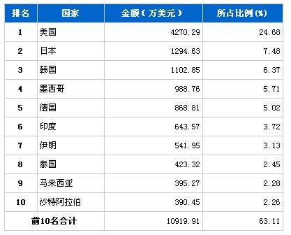 6月份传动系统零部件产品分国别出口排行榜