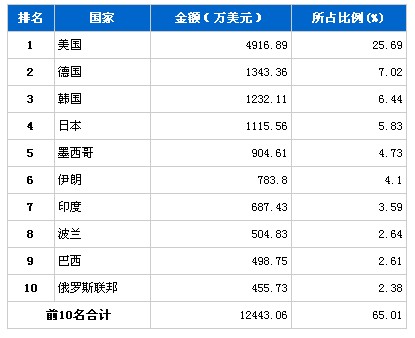 7月份传动系统零部件产品分国别出口排行榜