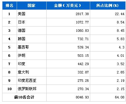 2月份传动系统零部件产品分国别出口排行榜