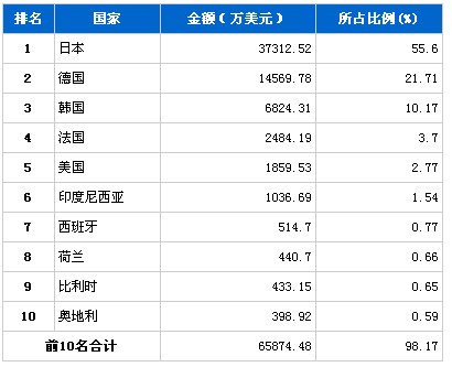 7月份传动系统零部件产品分国别进口排行榜