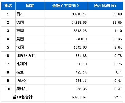 6月份传动系统零部件产品分国别进口排行榜