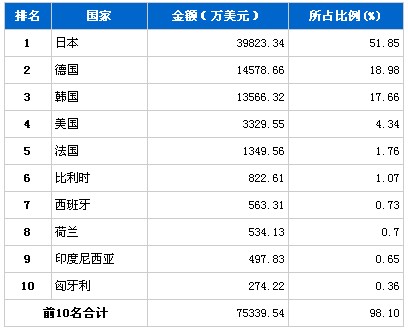12月传动系统零部件分国别进口金额排行