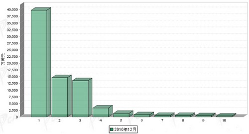 12月传动系统零部件分国别进口金额排行