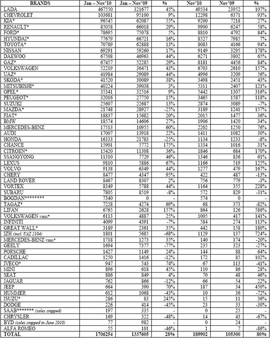 2010年11月俄罗斯轻型车分品牌销量统计