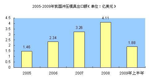 我国冲压模具业出口额激增 国际竞争力提升