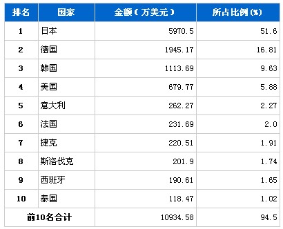 3月制动系统零部件产品分国别进口排行榜