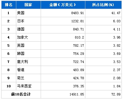 3月制动系统零部件产品分国别出口排行榜