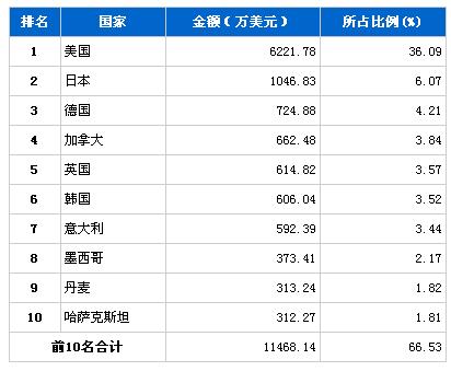 2月制动系统零部件产品分国别出口金额排行榜