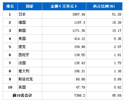 2月制动系统零部件产品分国别进口金额排行榜