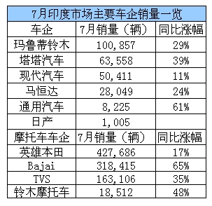 7月印度主要车企销量实现两位数增长（表）