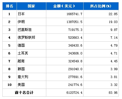 6月汽车发动机产品分国别出口金额排行榜
