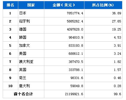 3月汽车发动机产品分国别进口金额排行榜