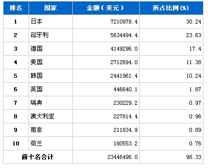 6月汽车发动机产品分国别进口金额排行榜