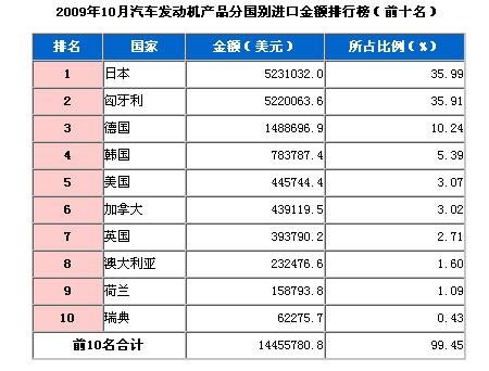 2009年10月汽车发动机产品分国别进口金额排行榜