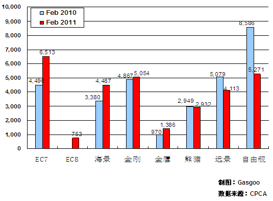2011年2月前十车企产品销量图—No.8吉利汽车