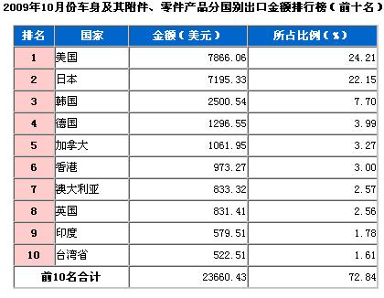 09年10月车身及附件、零件产品分国别出口排行榜