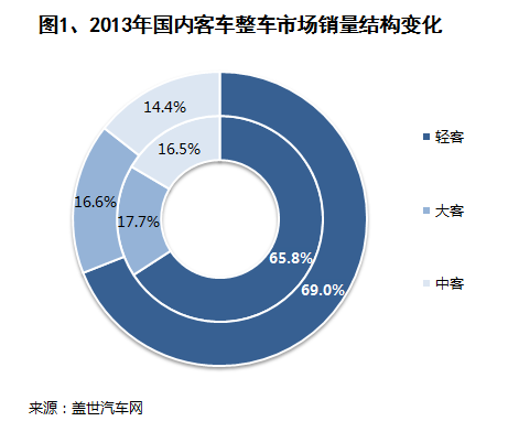 2013年国内客车整车市场销量分析