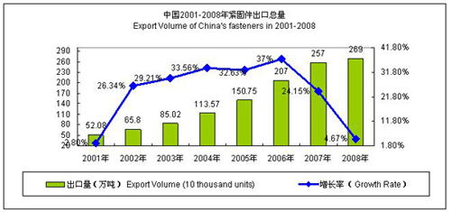 紧固件 反倾销