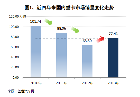 2013年我国重卡市场销量分析