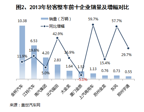 2013年国内客车整车市场销量分析