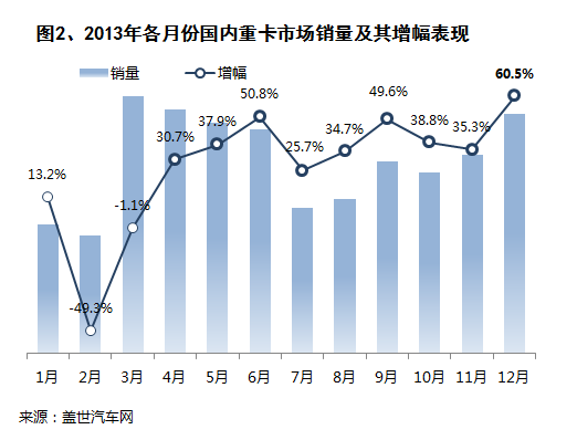 2013年我国重卡市场销量分析