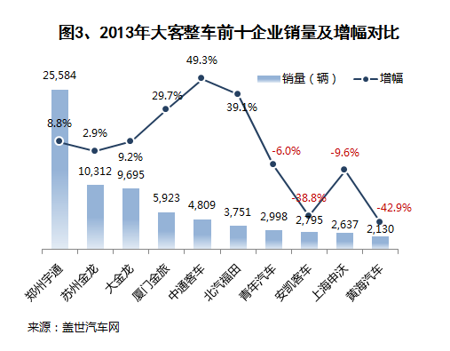 2013年国内客车整车市场销量分析