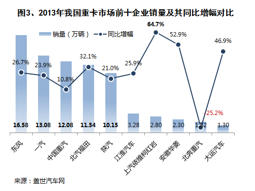 2013年我国重卡市场销量分析
