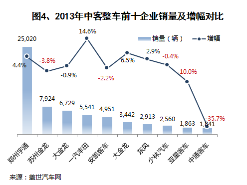 2013年国内客车整车市场销量分析